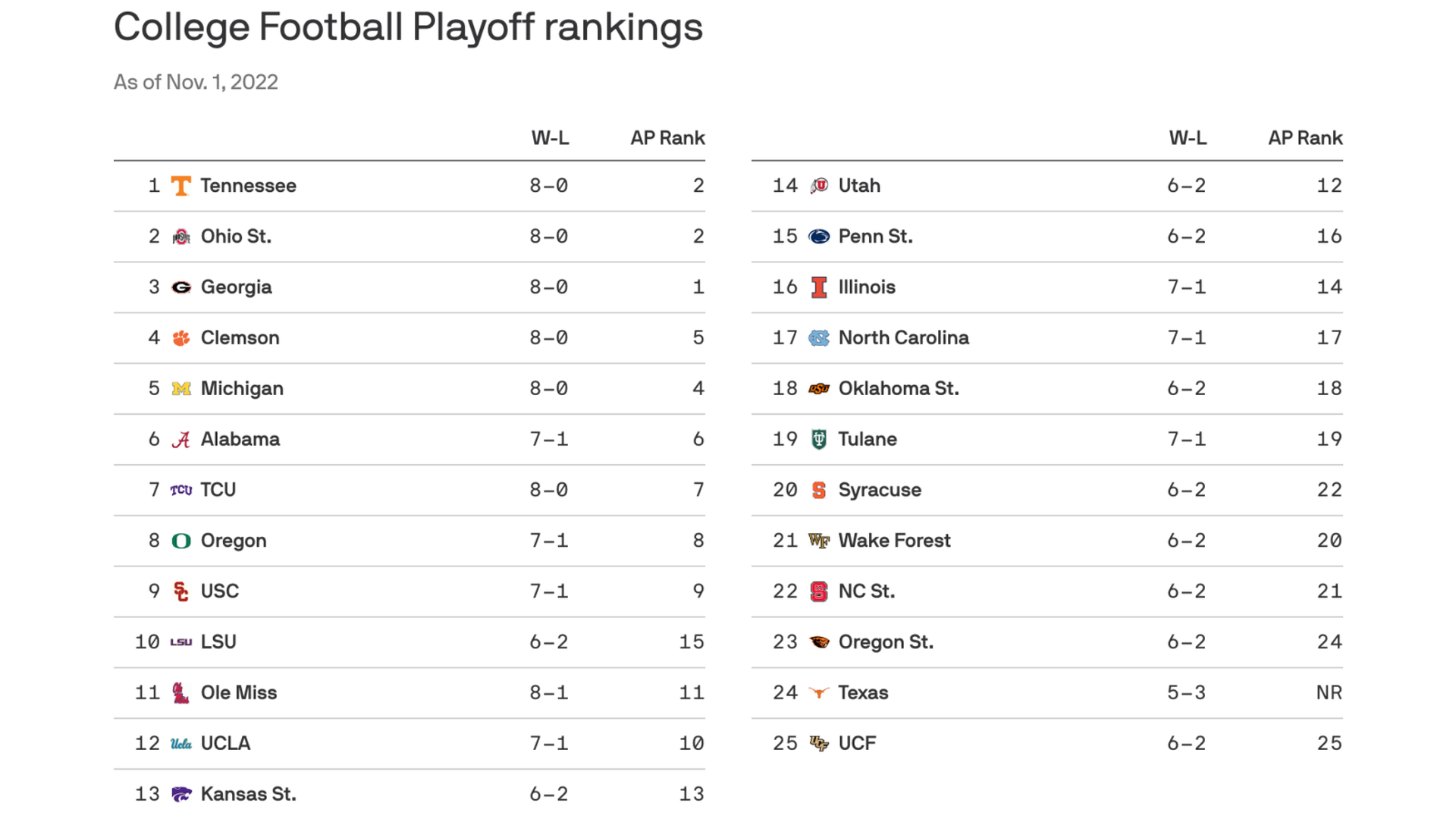 Vols No. 17 In First College Football Playoff Rankings