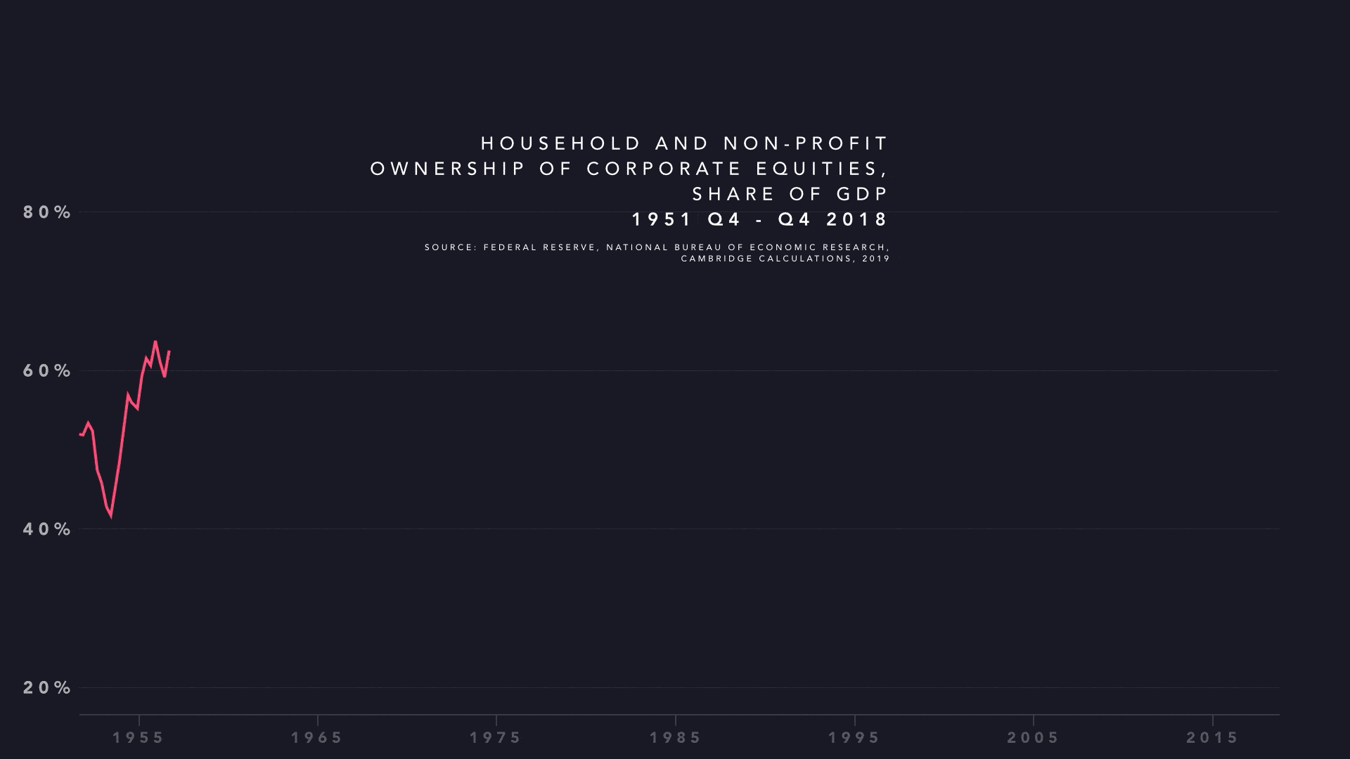 A gif of a chart showing the movement of ownership of corporate equities.