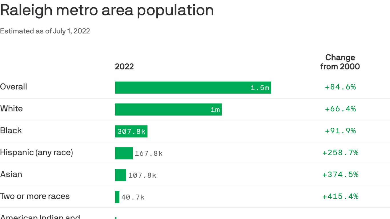 Raleigh's population has become more diverse as it grows