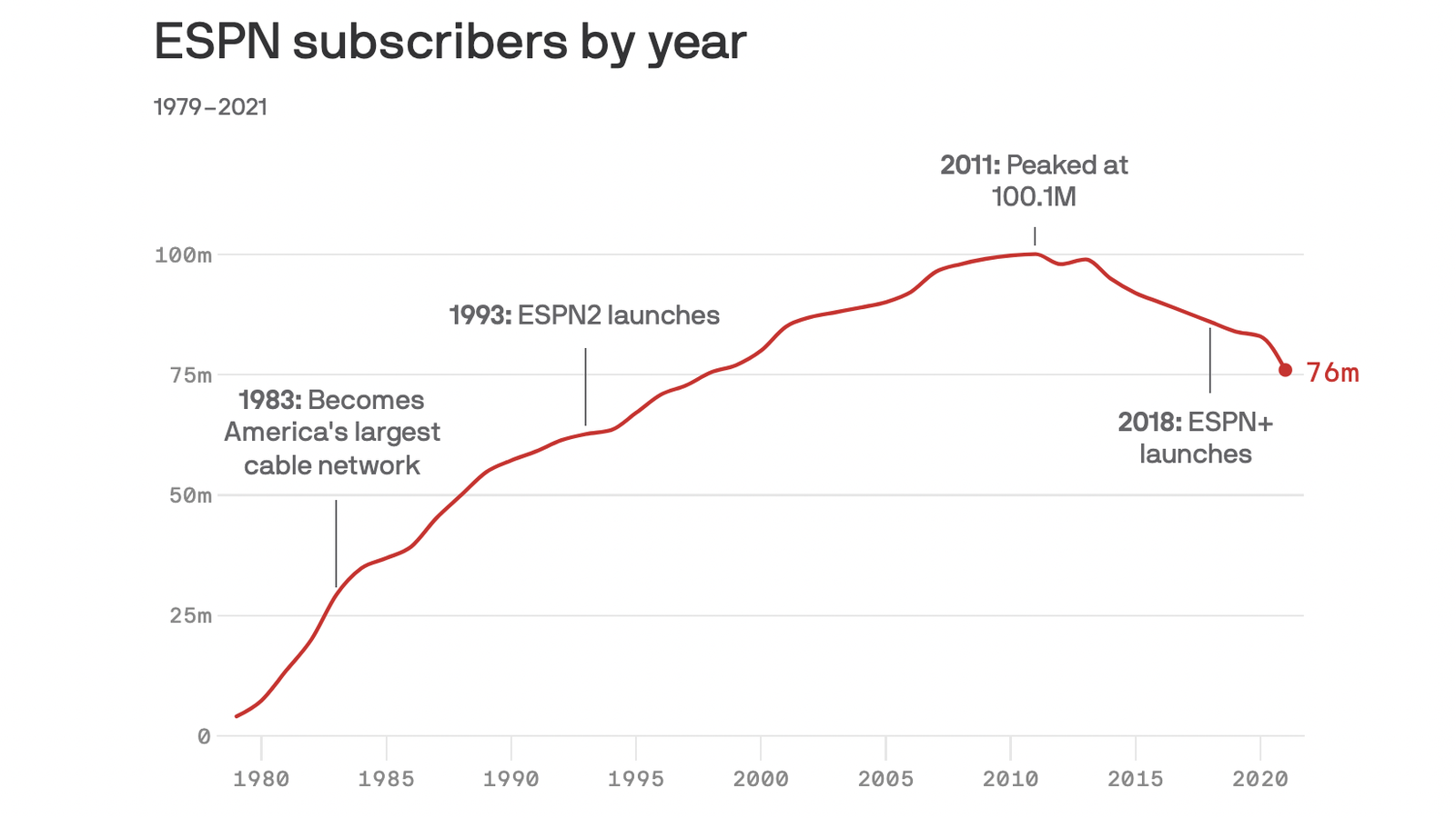 ESPN Starting A Streaming Service Is The Beginning Of The End Of Cable