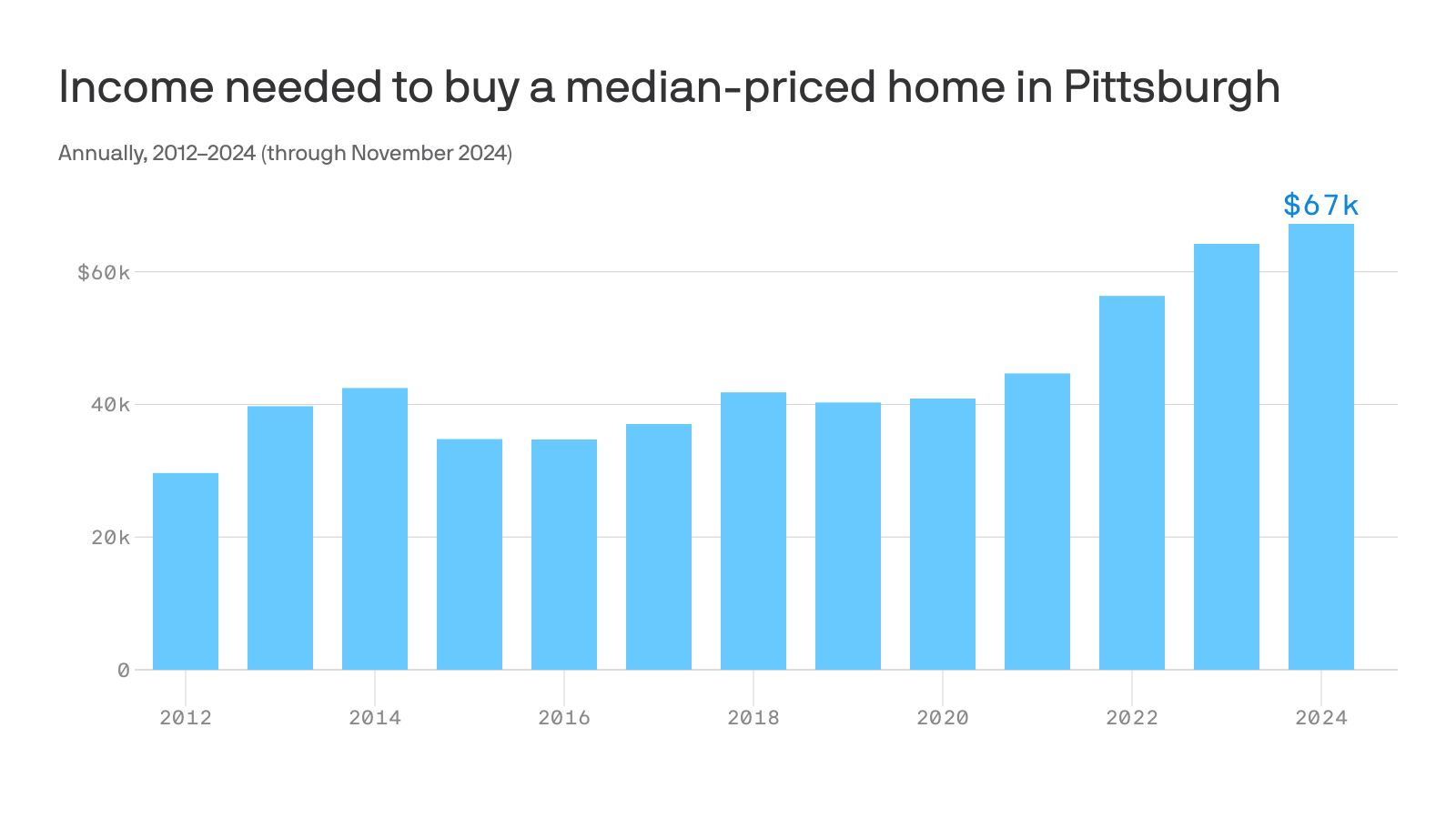 A line chart shows the annual income needed in Pittsburgh to buy a home, from 2012 to 2024.