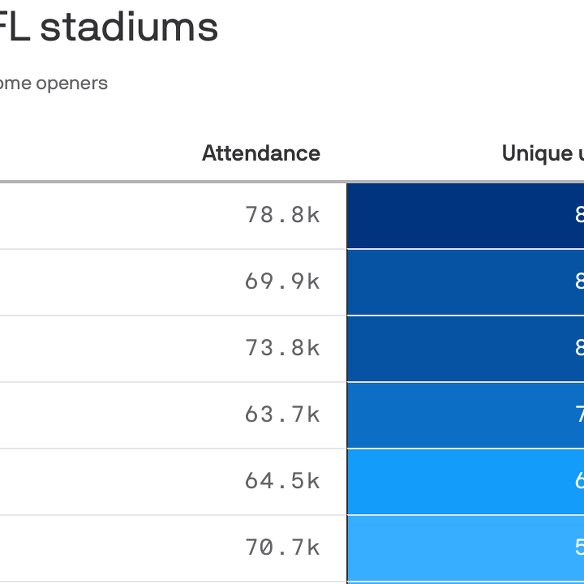 A table showing betting activity at NFL stadiums
