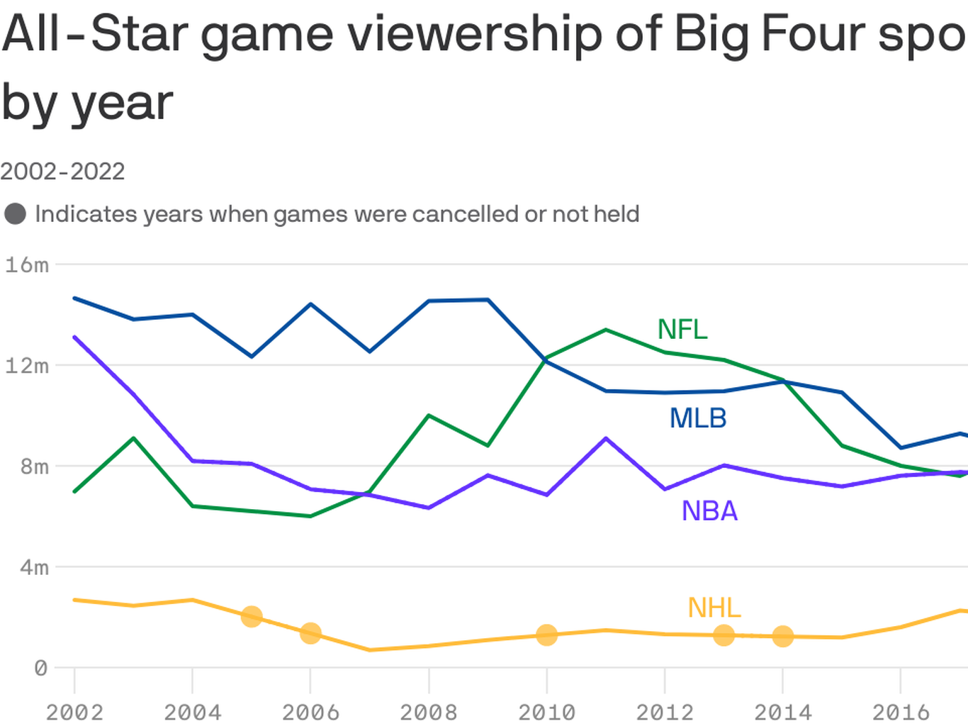 2016 MLB All-Star Game ratings and viewership are record lows
