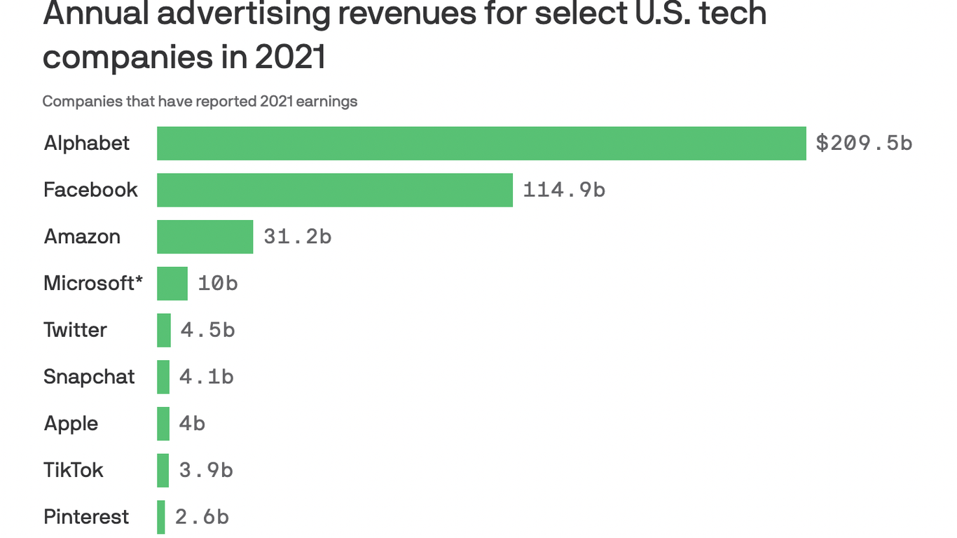 Apple builds new ad empire after kneecapping competitors - Axios