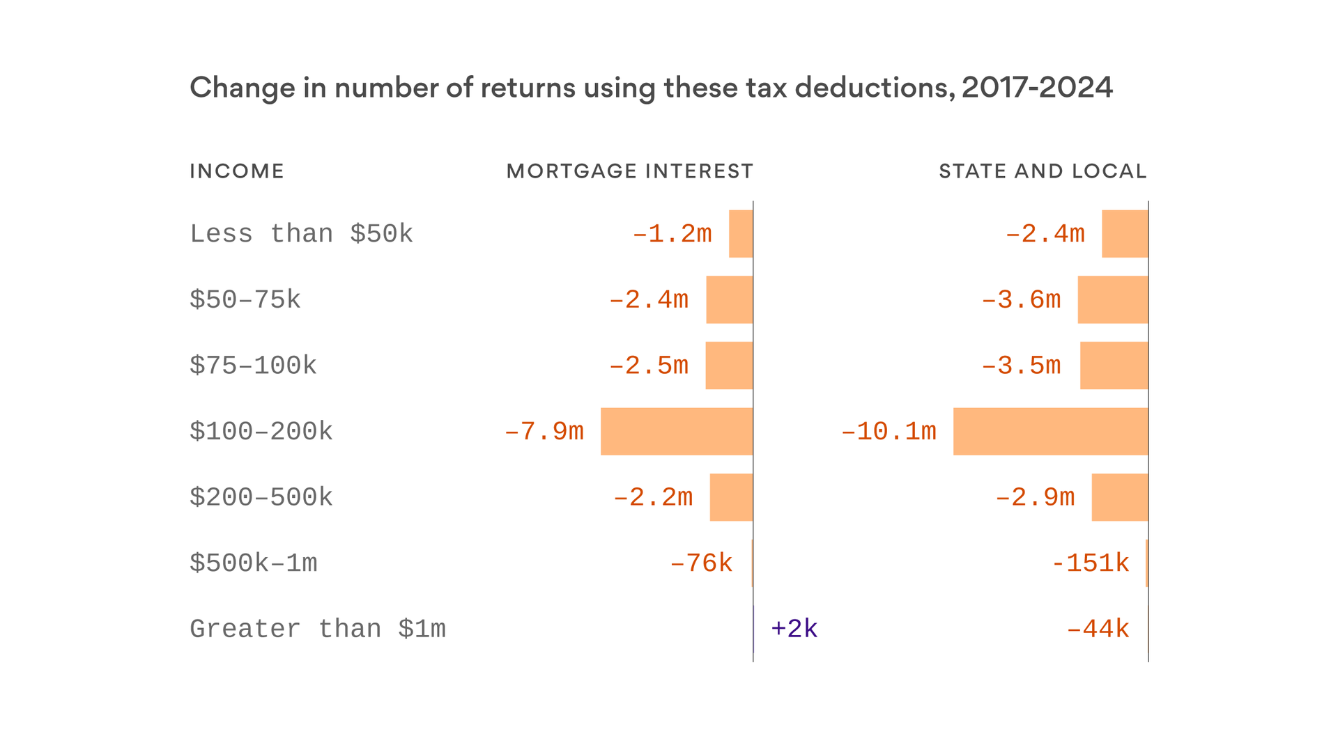 GOP tax cuts expected to slash usage of popular deductions