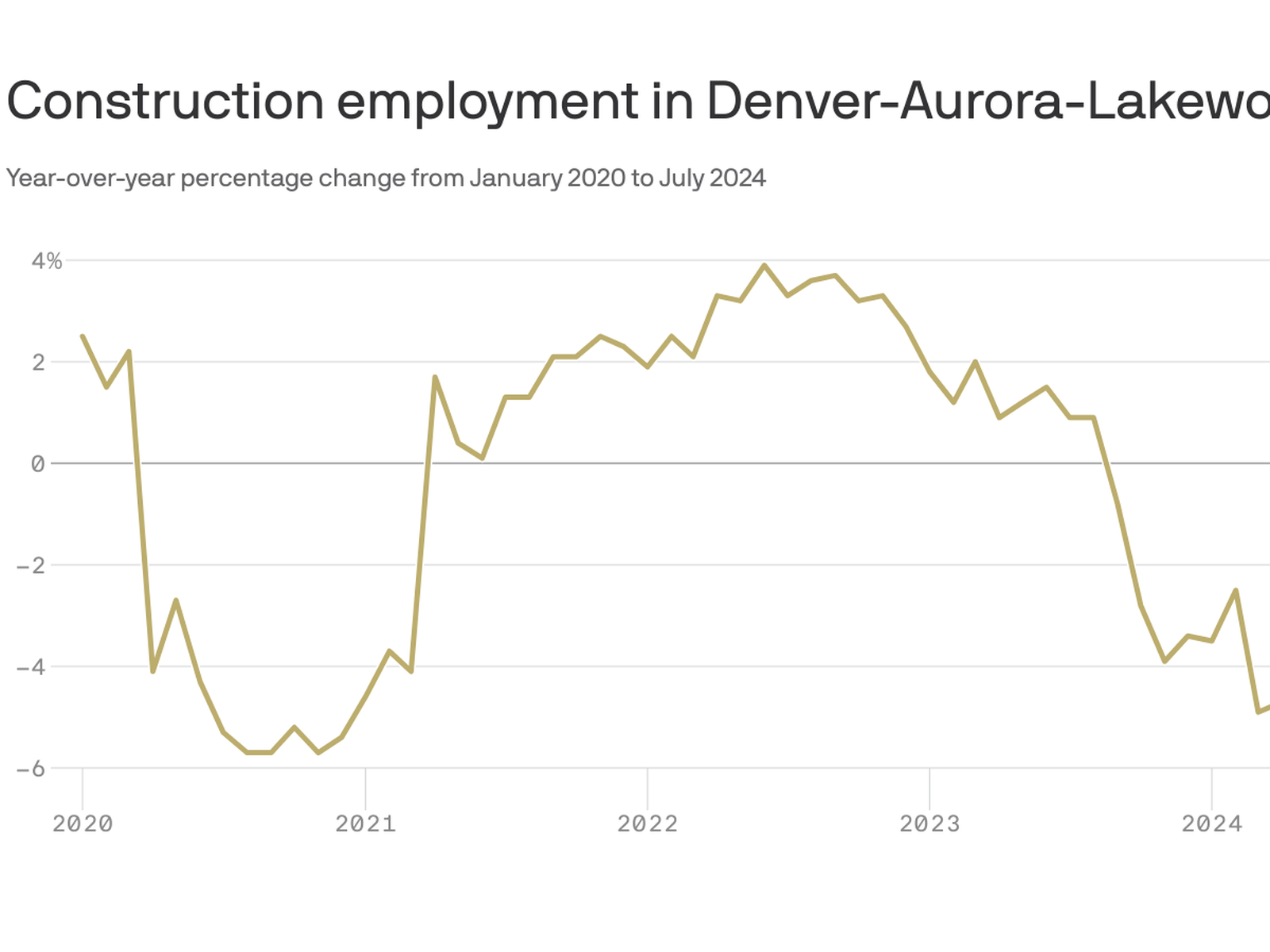 Job outlook for construction employment in Denver.
