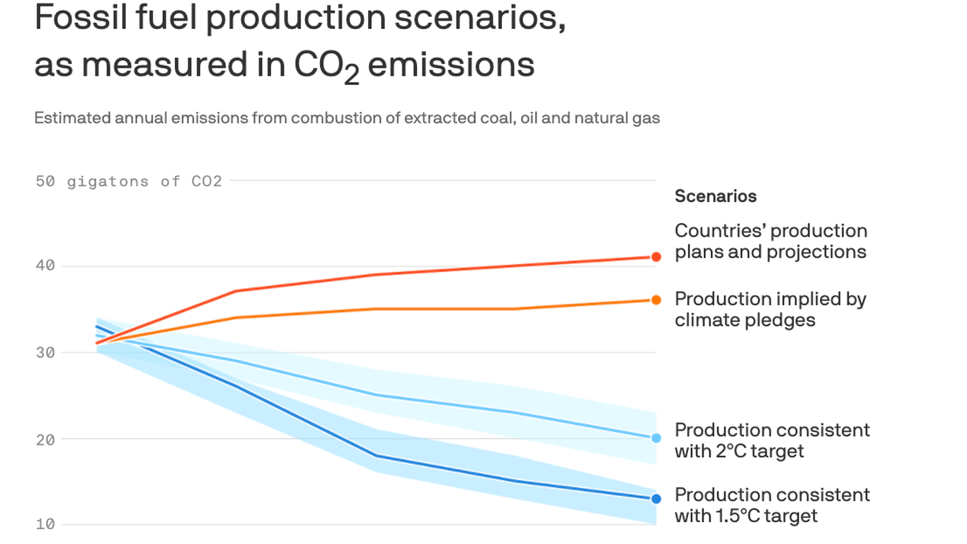 The chasm between CO2 goals and energy production