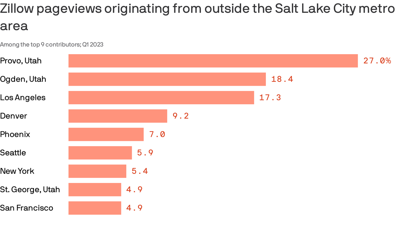 Utah's Zillow audience is more local as high home prices deter