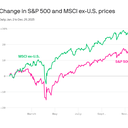 Why American stocks are out of favor on the global stage