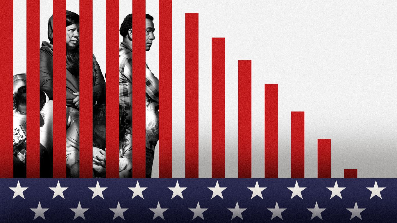 How Trump's signature issue fell off voters' radar