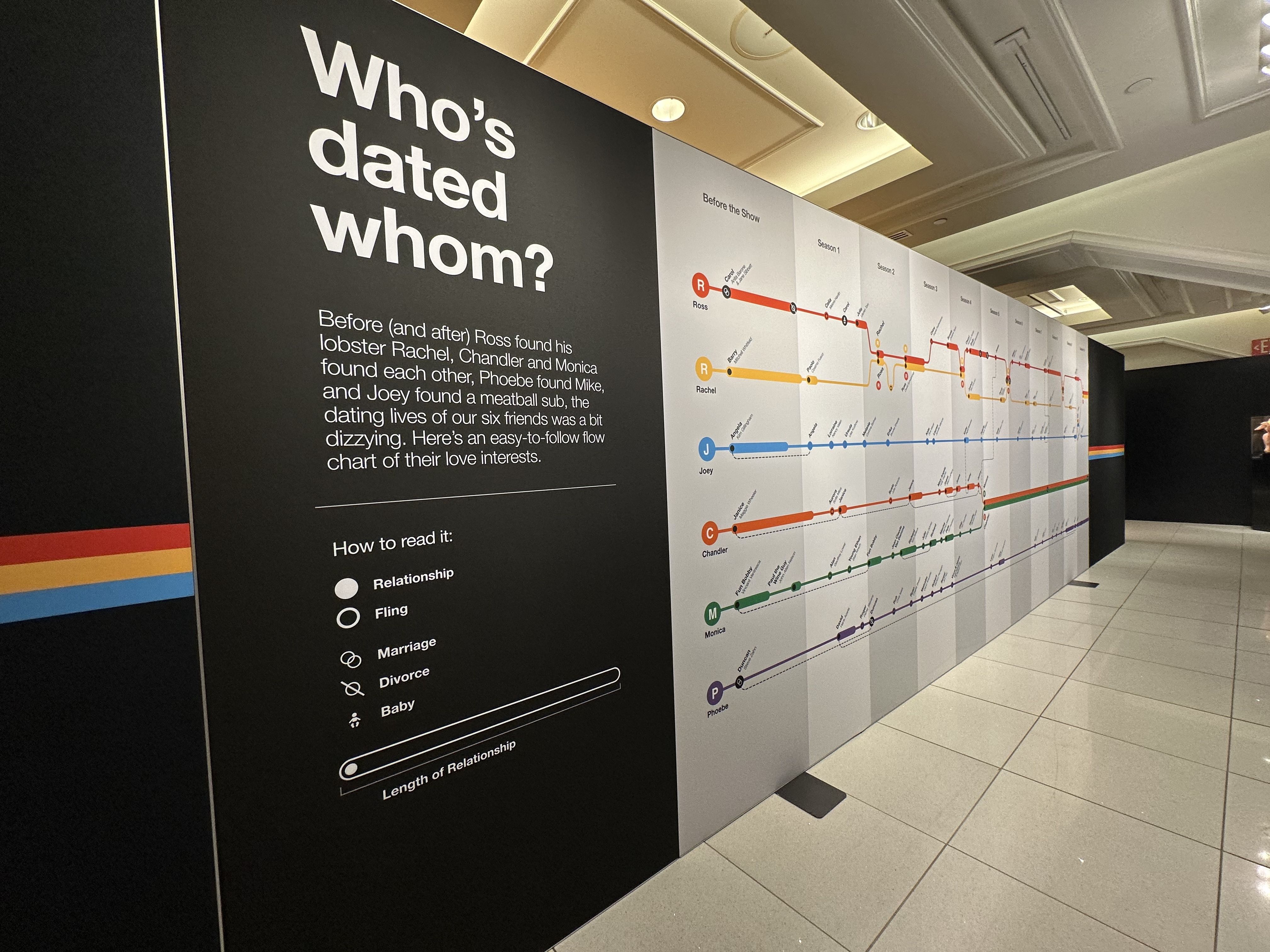 An installation at "The Friends Experience" in Boston that shows a timeline of each character and their relationships. 