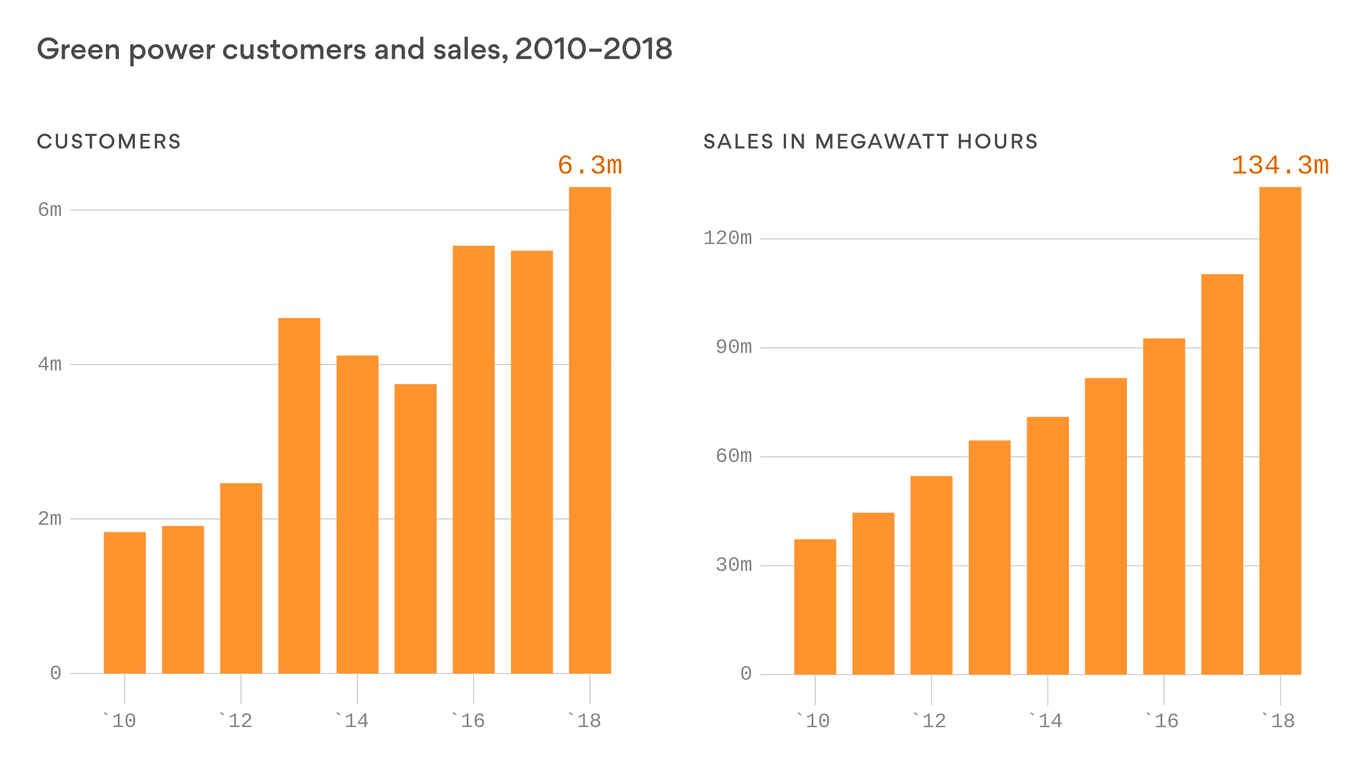 the-amount-of-voluntary-renewable-energy-purchases-keeps-rising