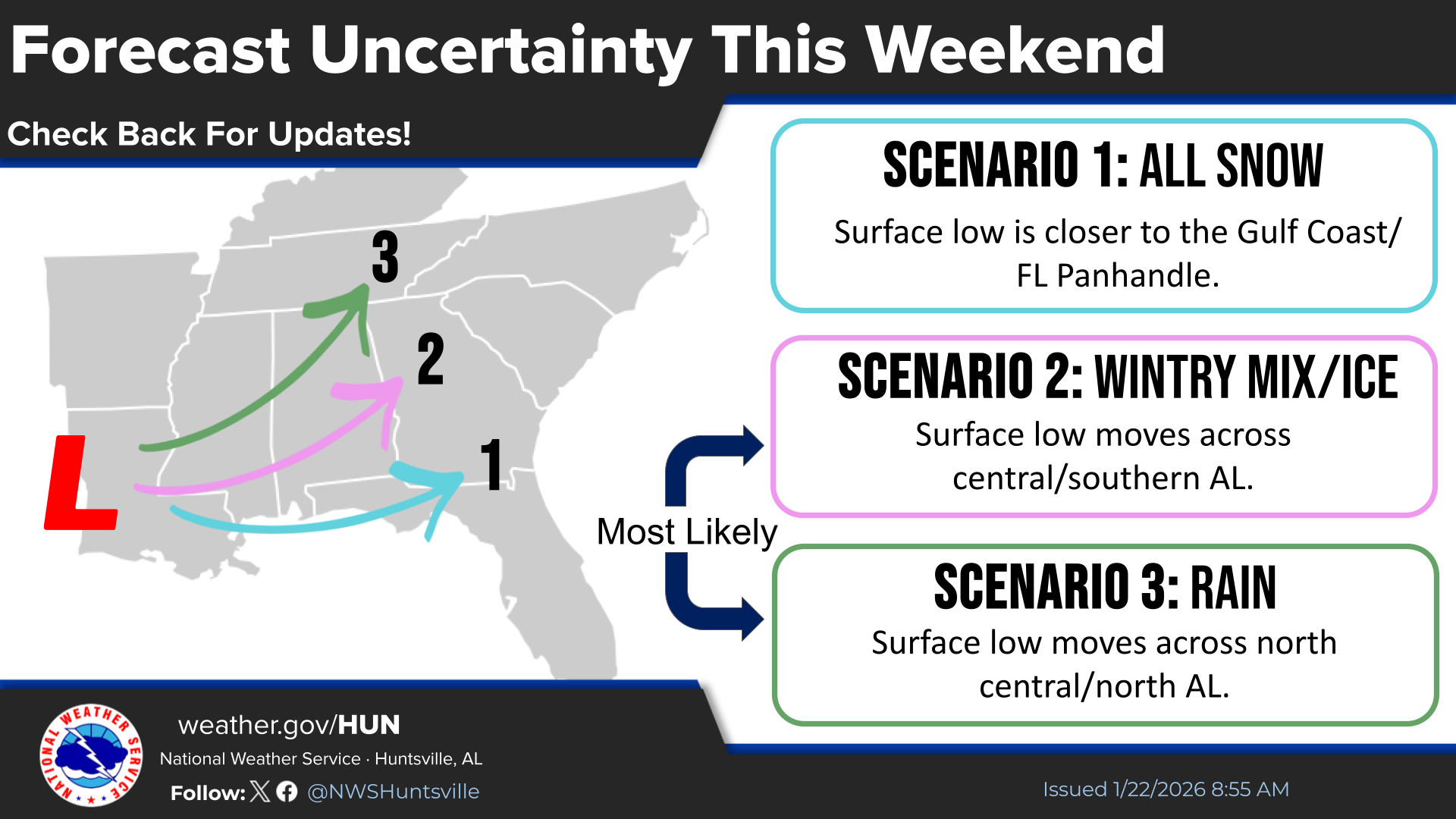 Weather forecast uncertainty map for weekend showing three scenarios with colored arrows: blue for snow (surface low near Gulf Coast/FL Panhandle), pink for wintry mix/ice (low across central/southern Alabama), and green for rain (low across north central/north Alabama).