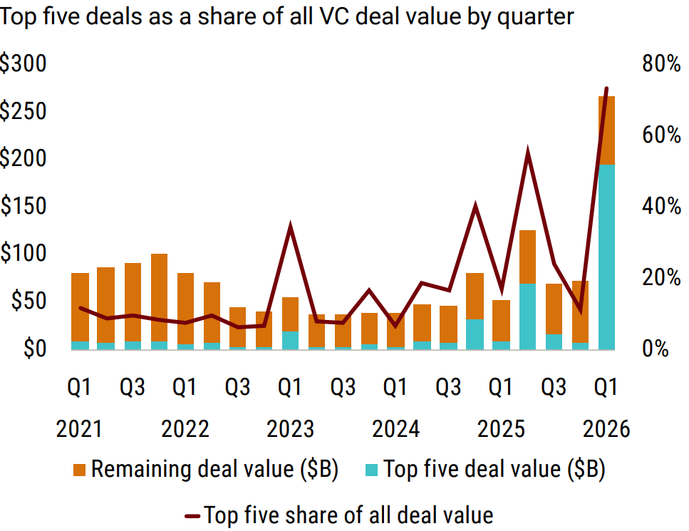 VC deals chart