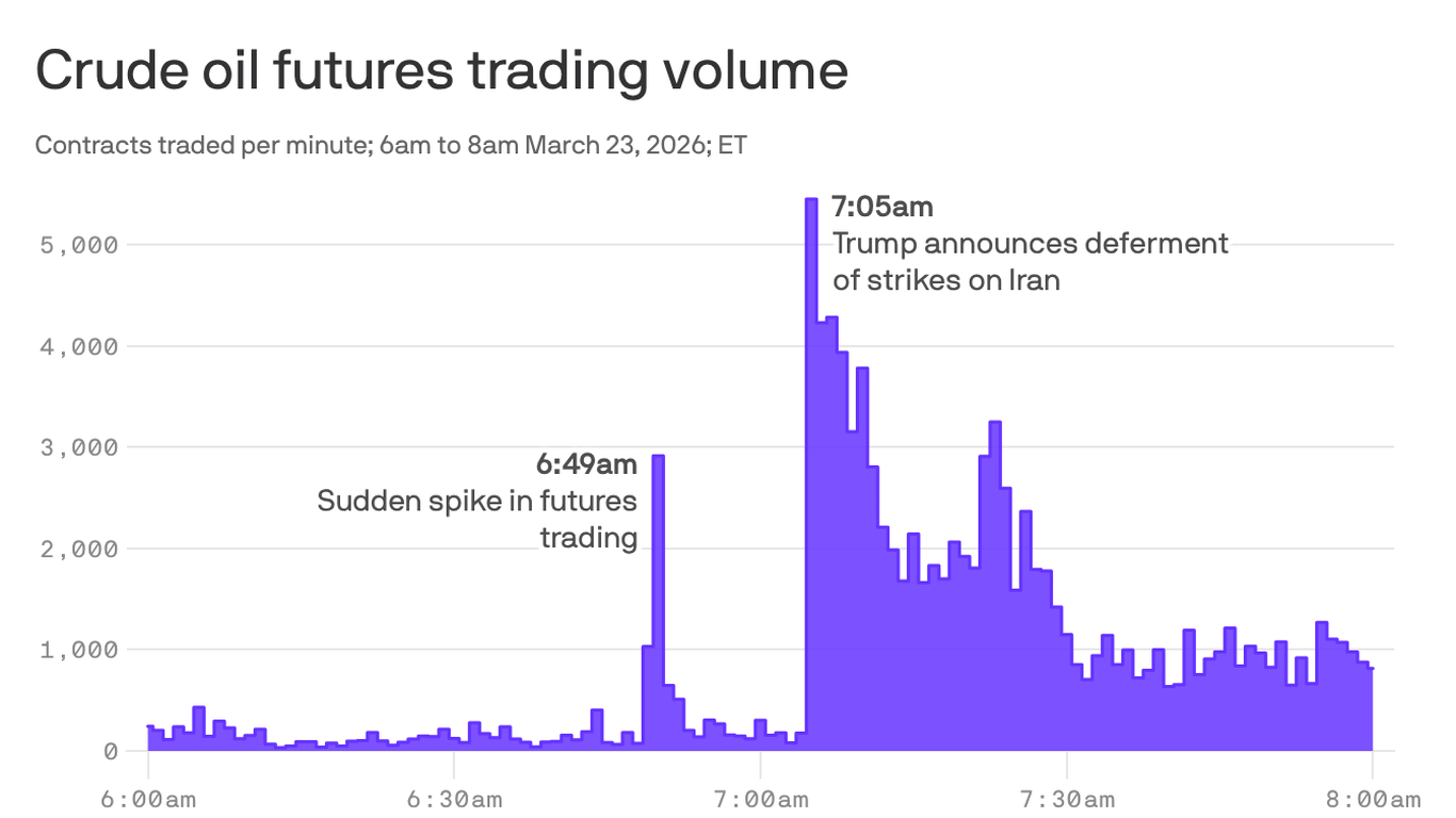 Mysterious trading patterns follow Trump into war