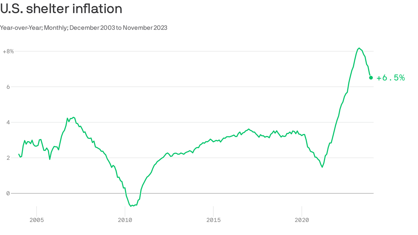 Housing inflation slows down