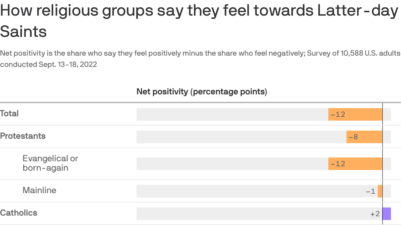 Pew polling shows unfavorable marks for Mormons from Evangelicals, Jews ...