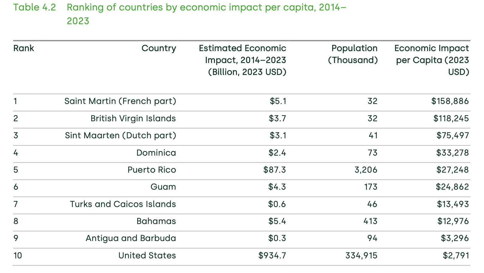 Ranking of extreme weather-hit countries' economic impact per capita, 2014-2023, showing Puerto Rico was the 5th-most affected and the U.S. was the 10th.