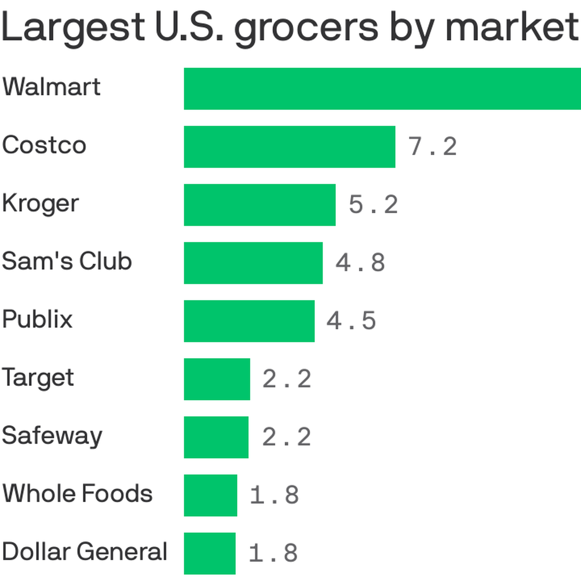 The Secret To Winning At Target, Whole Foods & Costco? It Starts