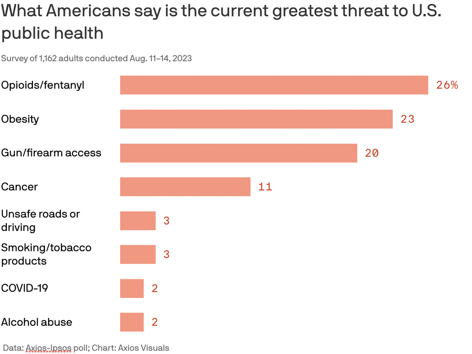 Americans biggest fears Opioids surge past guns in Axios Ipsos poll