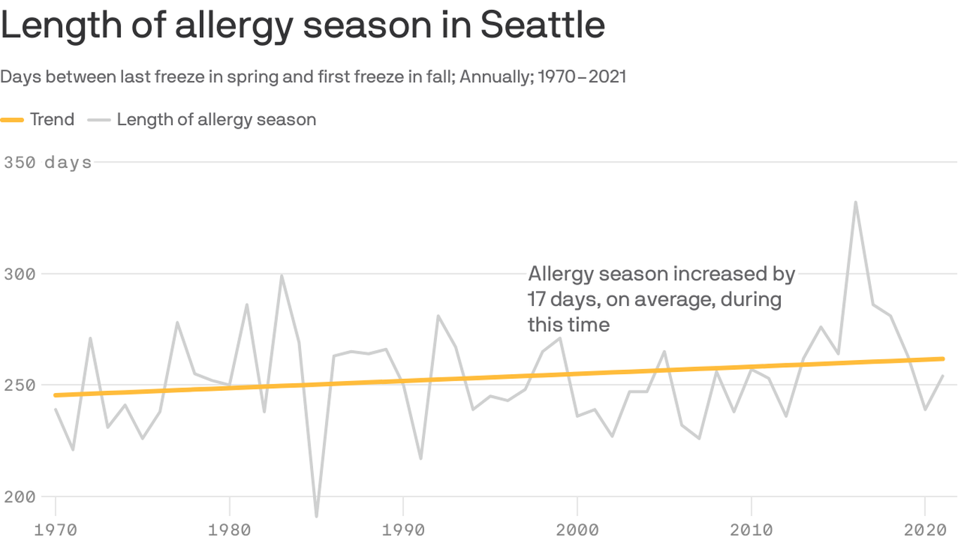 Seattle's allergy season has grown 17 days longer Axios Seattle