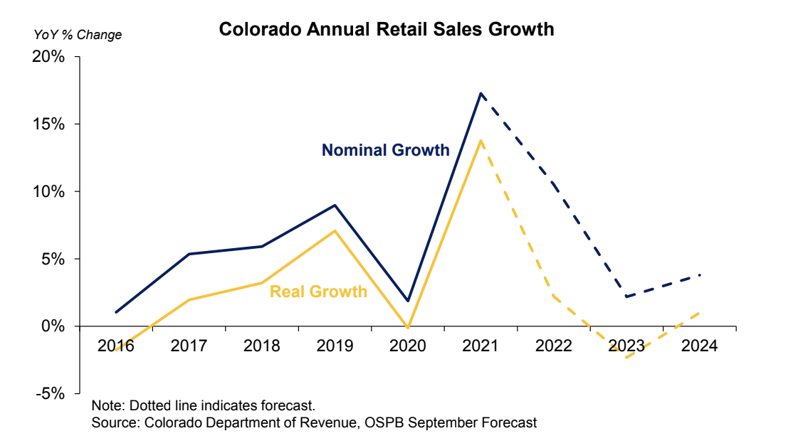 A chart showing retail sales growth.