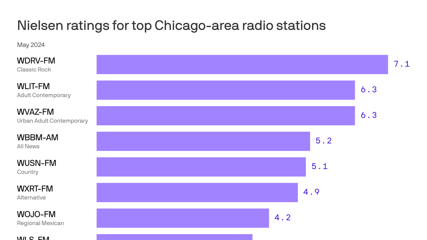 chicago-radio-station-the-drive-tops-the-ratings-in-may-axios-chicago