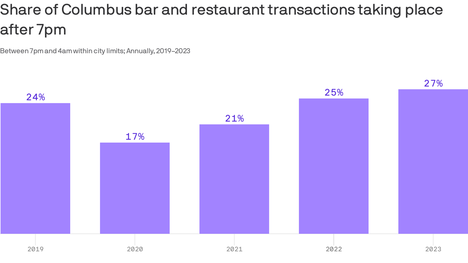 A bar graph showing Columbus' steady increase in night-life transactions since 2020.