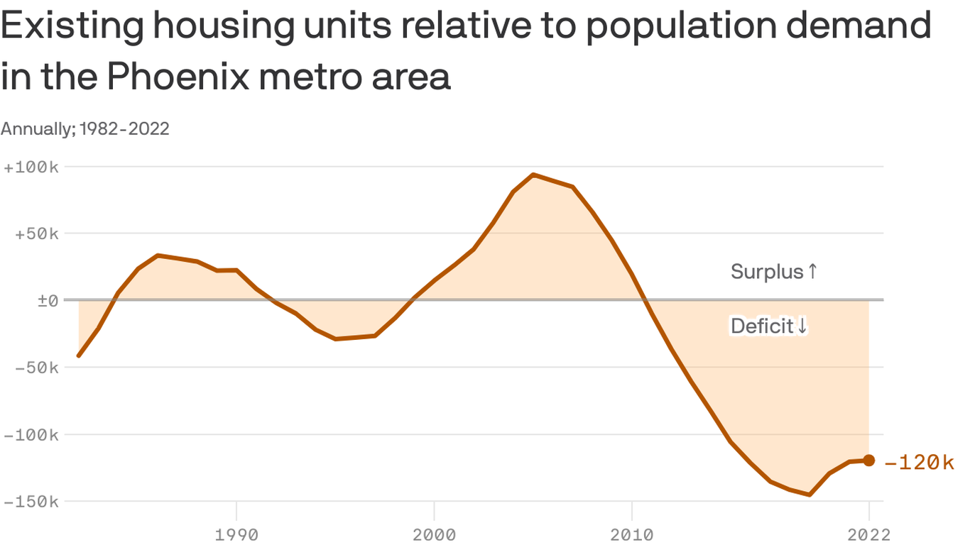 Why metro Phoenix houses are so expensive, explained in one chart