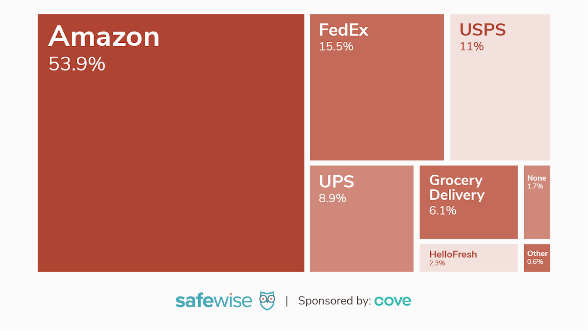 A graphic showing companies targeted by porch pirates.