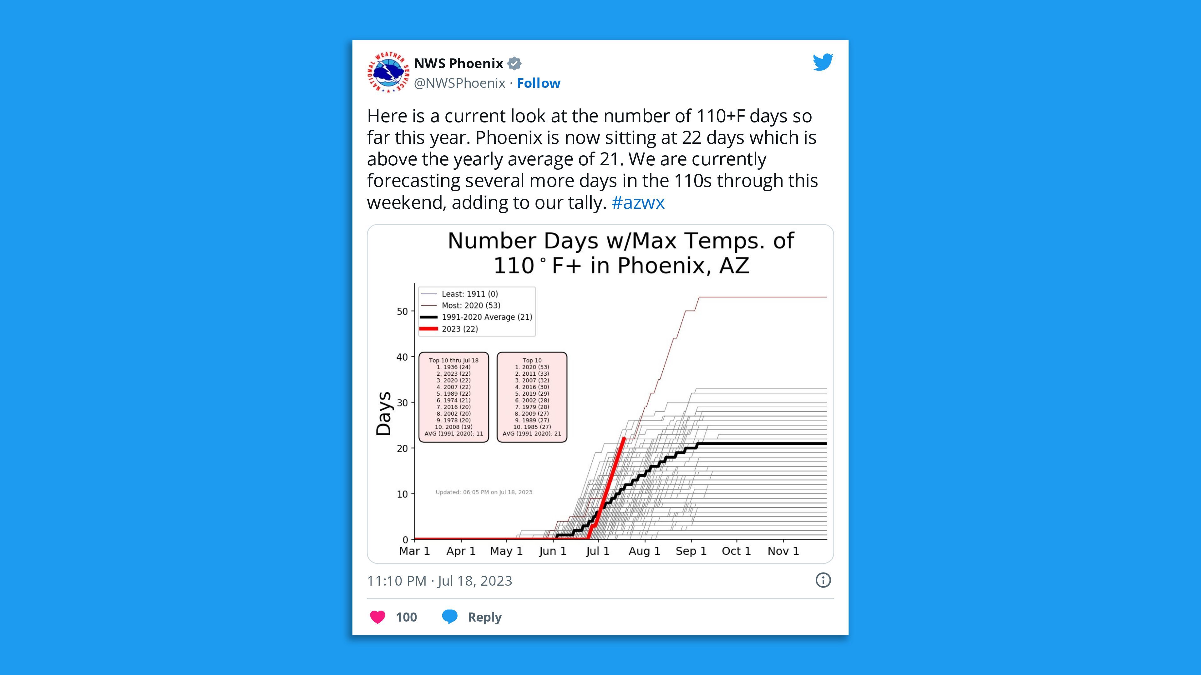 A screenshot of an NWS Phoenix tweet, saying: "Here is a current look at the number of 110+F days so far this year. Phoenix is now sitting at 22 days which is above the yearly average of 21. We are currently forecasting several more days in the 110s through this weekend, adding to our tally."