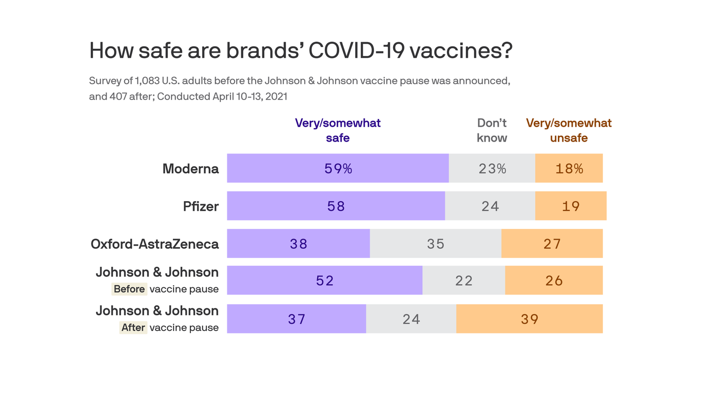 Johnson & Johnson coronavirus vaccine pause hurts its reputation