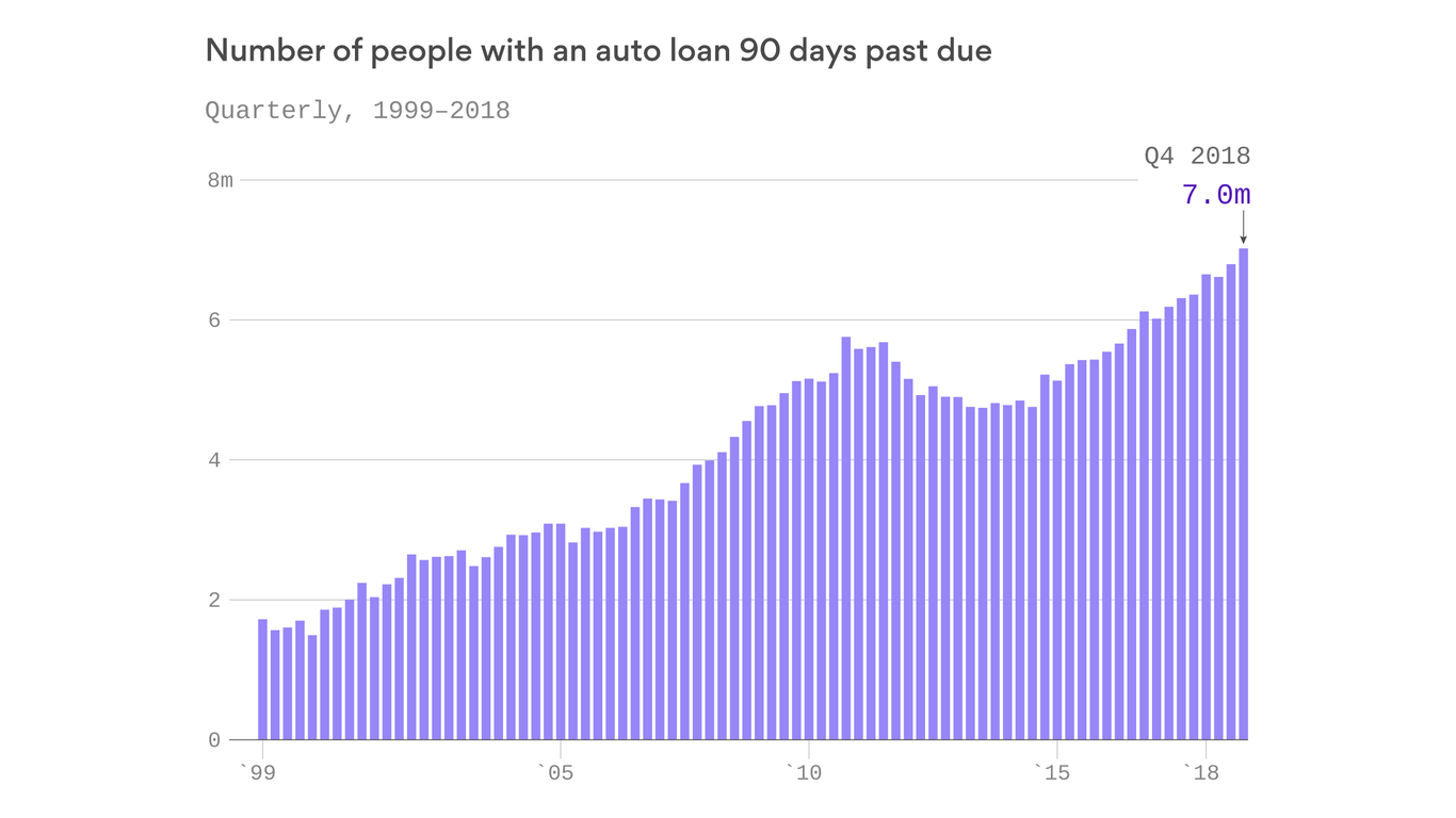 Delinquent car loans hit record highs