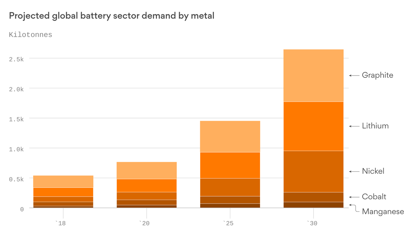 Troubles may loom for the battery supply chain for electric vehicles