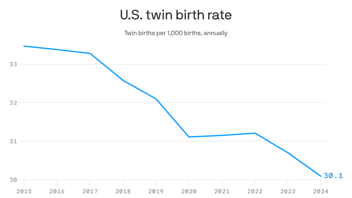 America's twin birth boom is fading