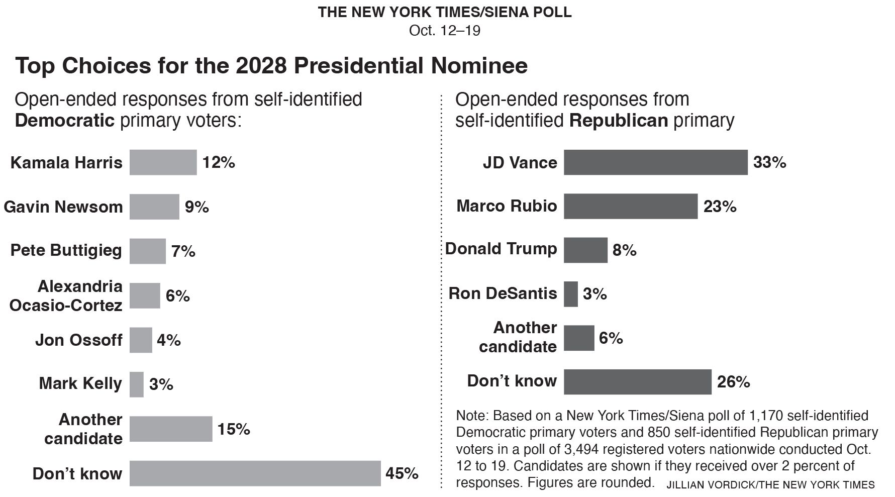 NYT/Siena poll: two-column chart of 2028 presidential nominees. Democrats: Harris 12%, Newsom 9%, Buttigieg 7%, Don’t know 45%. Republicans: Vance 33%, Rubio 23%, Don’t know 26%.