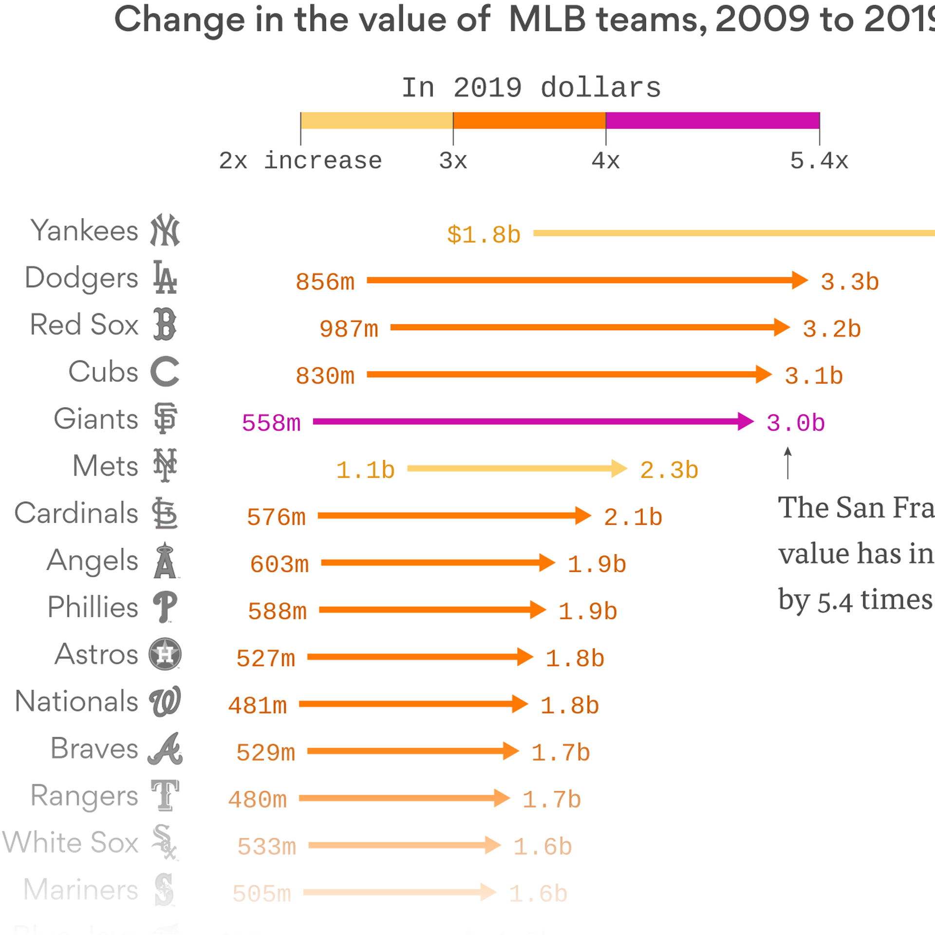 Average U.S. baseball team worth more, but 9 lost value