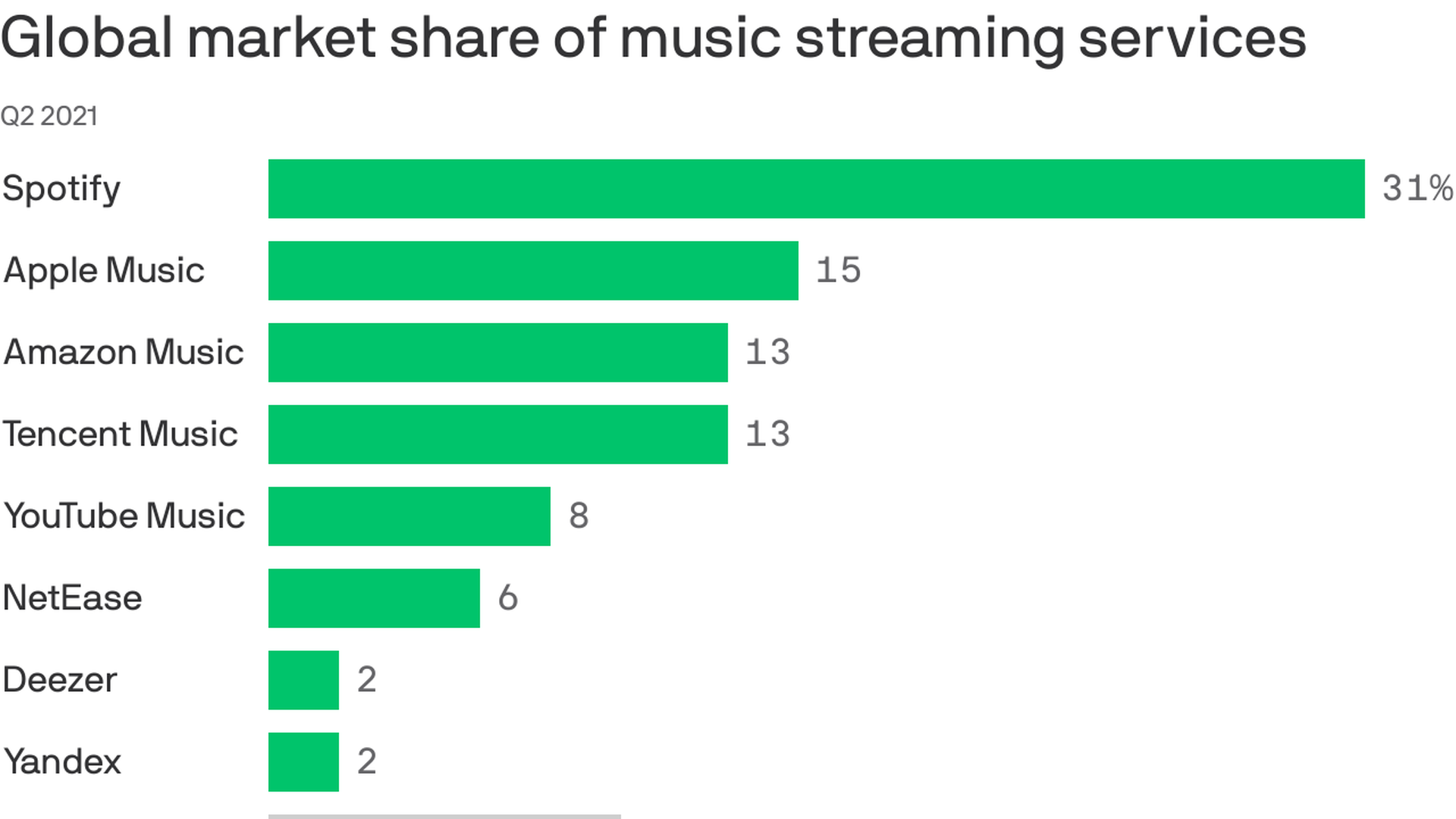 Music subscriber market shares Q2 2021