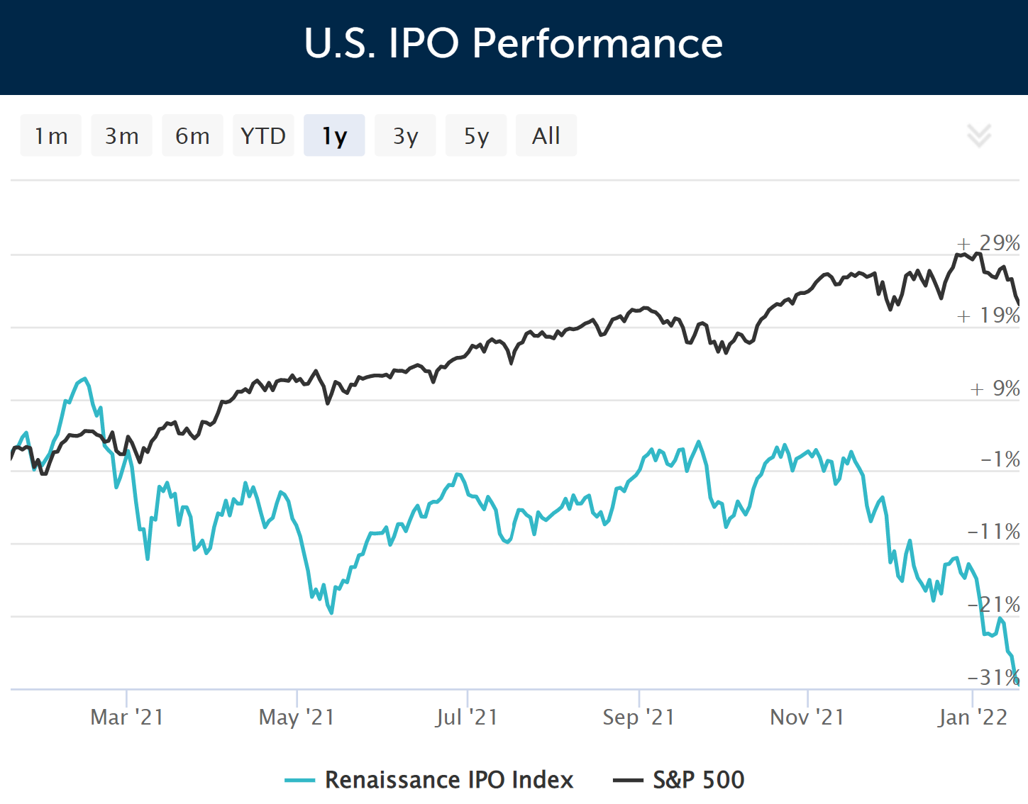 IPO performance chart.