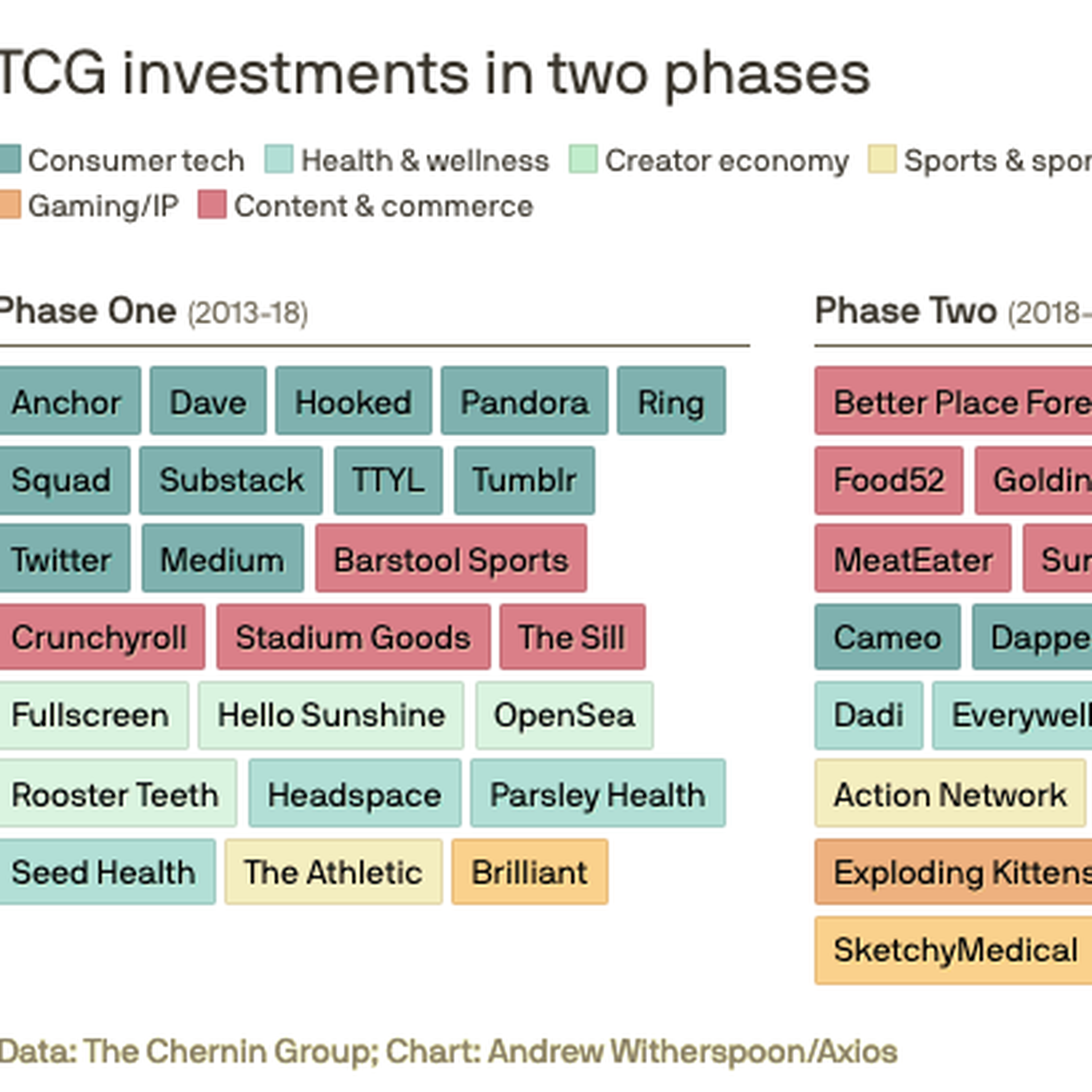 Peter Chernin's TCG Capital Invests $30 Million in Exploding Kittens