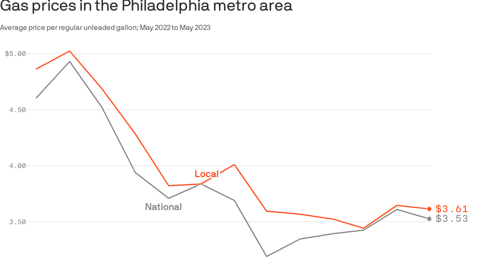 A data visualization showing that gas prices in the Philly metro area have dropped from around $5 in May 2022 to $3.61 in May 2023. 