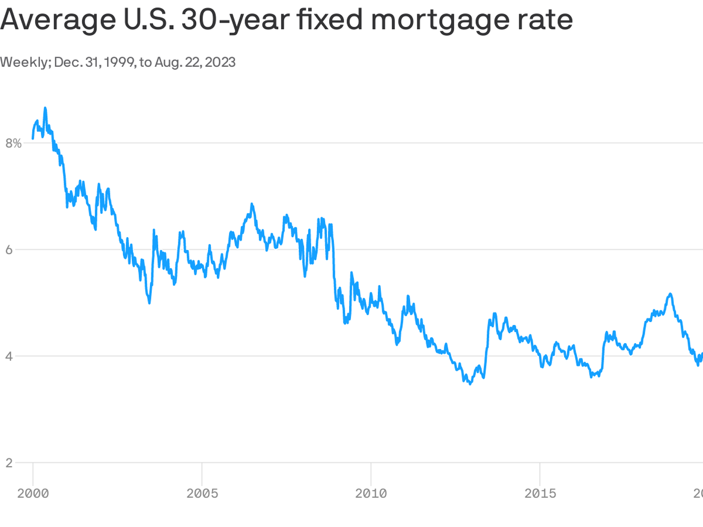 Mortgage Rates 2022 Graph