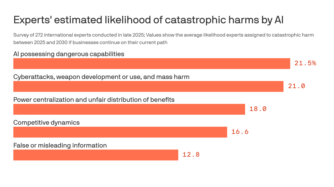 These 5 AI risks have the highest potential for catastrophe - Axios