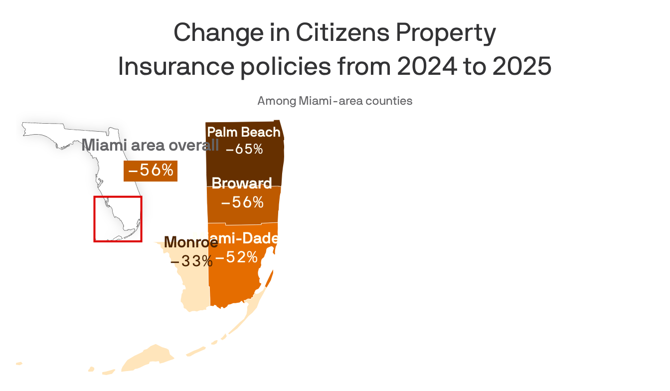 axios.com - Yacob Reyes - Citizens shed 180,000 insurance policies in Southeast Florida last year