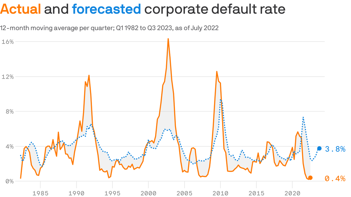 Corporate default rates set to rise