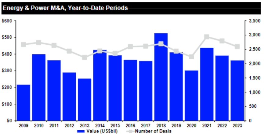 Chart of energy and power M&A volume by year.