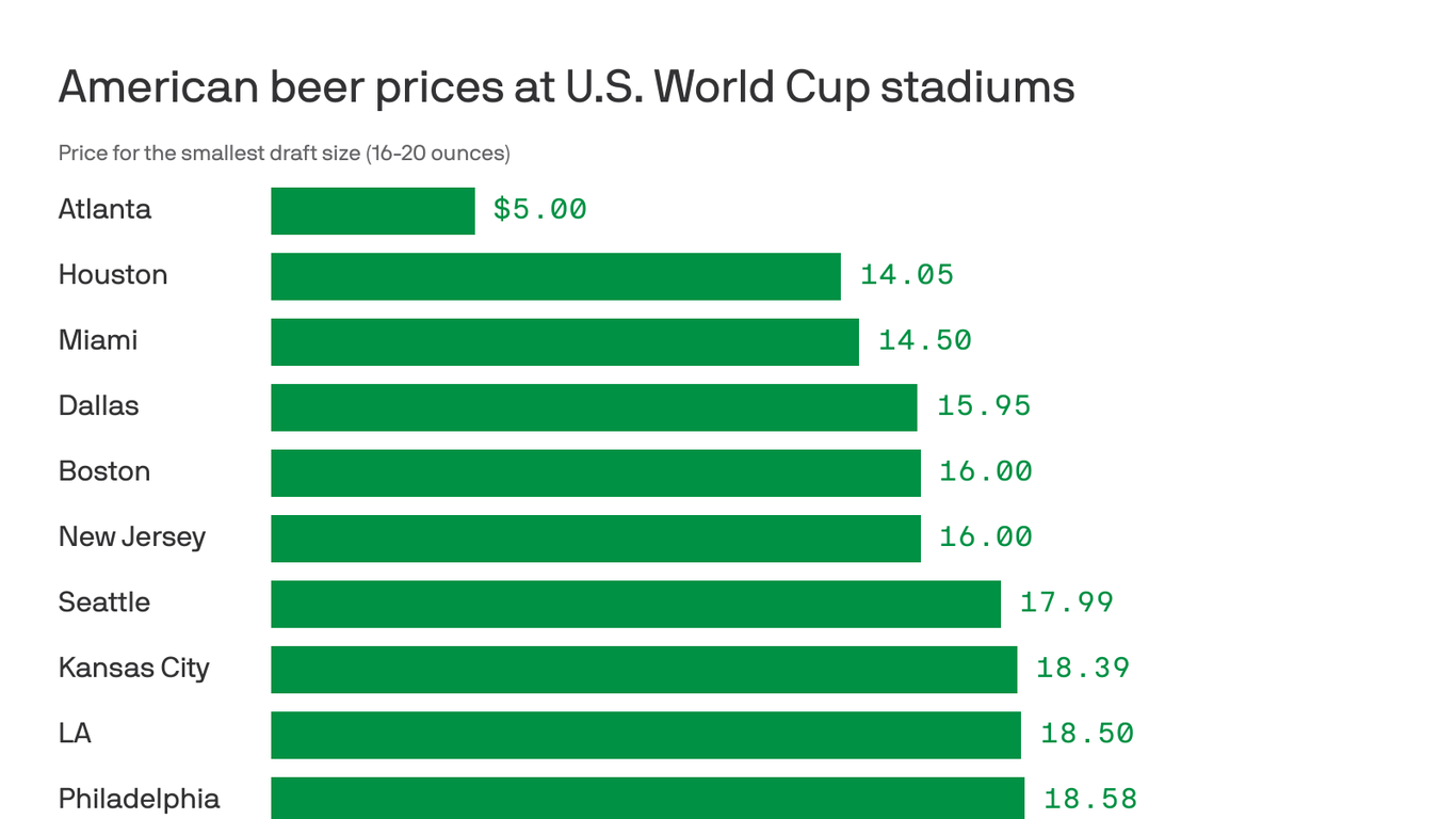 World Cup beers cost more in Philly than at most U.S. host venues