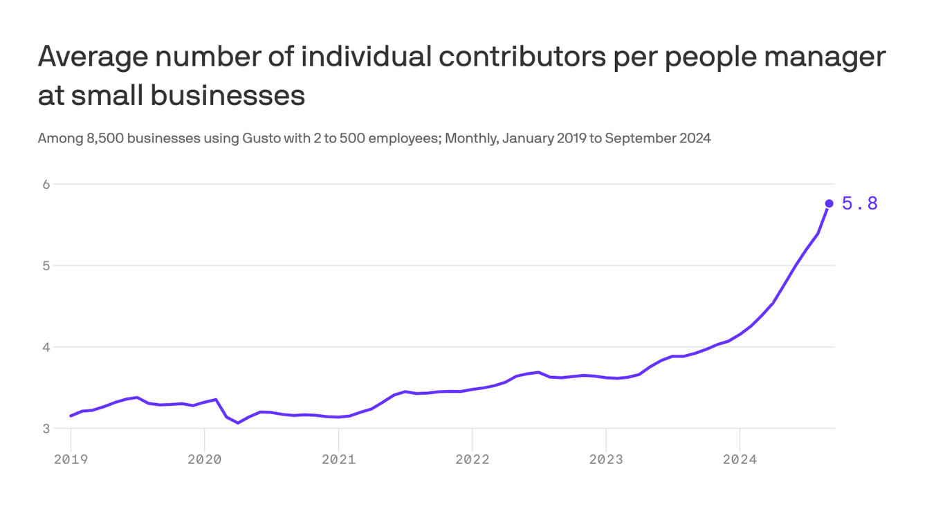 Managers were already disappearing. Enter AI.