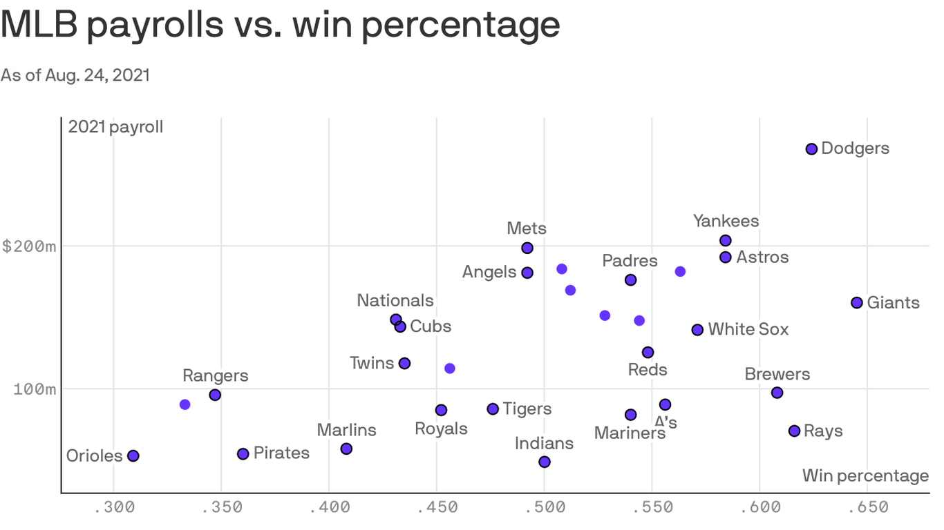 Charted MLB payrolls vs. win percentage