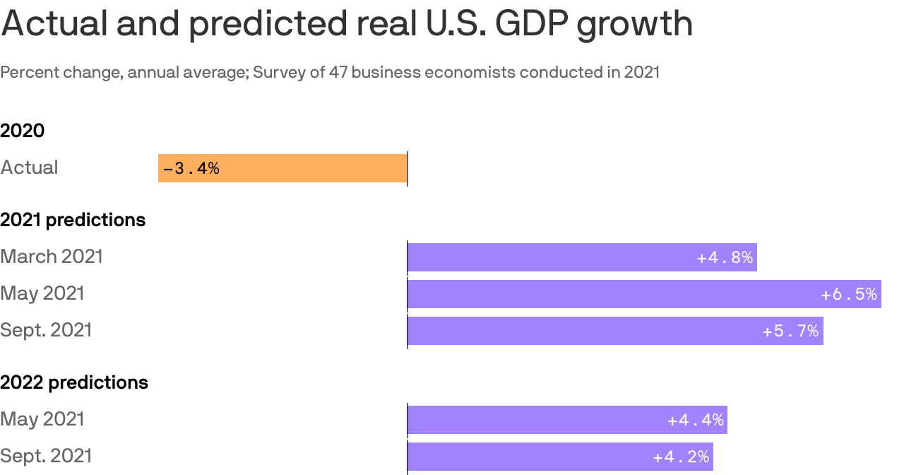 A chart showing actual and predicted real U.S. GDP growth